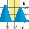 The Summit tide chart for Monday, February 3, 2025