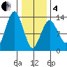 The Summit tide chart for Tuesday, February 4, 2025