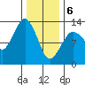 The Summit tide chart for Thursday, February 6, 2025