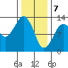 The Summit tide chart for Friday, February 7, 2025