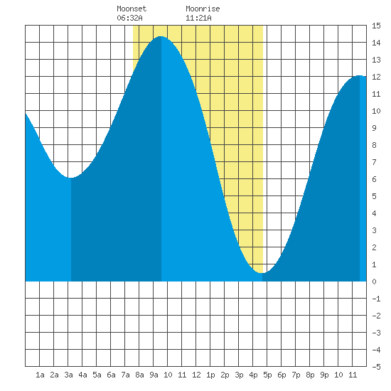 The Summit tide chart for Saturday, February 8, 2025