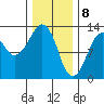The Summit tide chart for Saturday, February 8, 2025