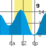 The Summit tide chart for Sunday, February 9, 2025