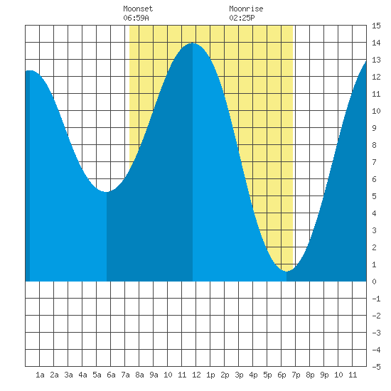 The Summit tide chart for Monday, March 10, 2025