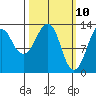 The Summit tide chart for Monday, March 10, 2025