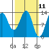 The Summit tide chart for Tuesday, March 11, 2025