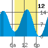The Summit tide chart for Wednesday, March 12, 2025