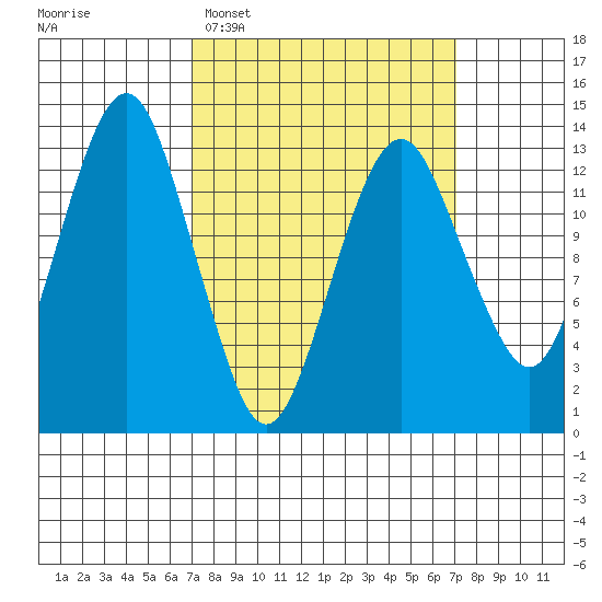 The Summit tide chart for Tuesday, March 18, 2025