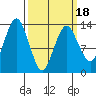 The Summit tide chart for Tuesday, March 18, 2025