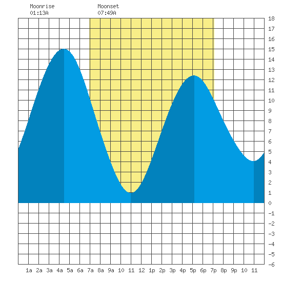 The Summit tide chart for Wednesday, March 19, 2025