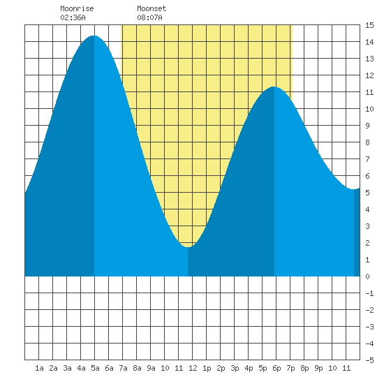 The Summit tide chart for Thursday, March 20, 2025