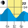 The Summit tide chart for Saturday, March 22, 2025