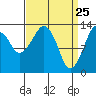 The Summit tide chart for Tuesday, March 25, 2025