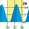 The Summit tide chart for Friday, March 28, 2025