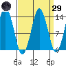 The Summit tide chart for Saturday, March 29, 2025
