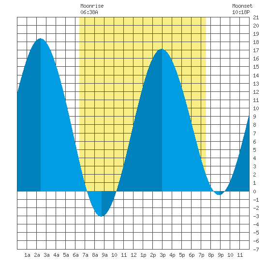 The Summit tide chart for Sunday, March 30, 2025