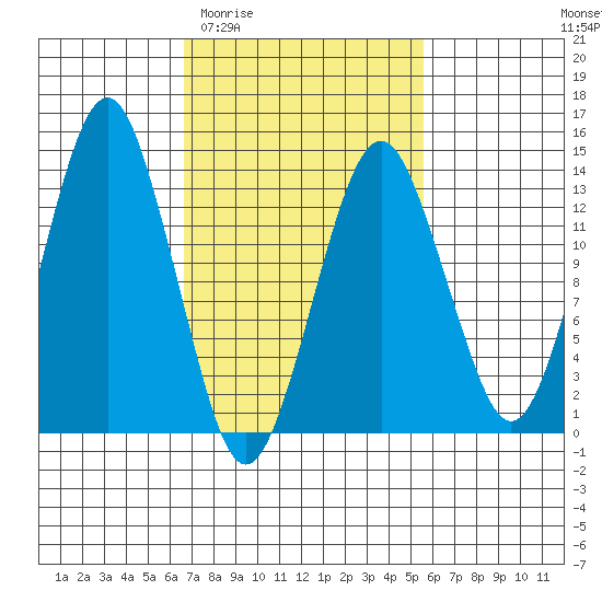 The Summit tide chart for Monday, March 3, 2025