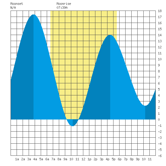 The Summit tide chart for Tuesday, March 4, 2025