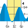 The Summit tide chart for Tuesday, March 4, 2025