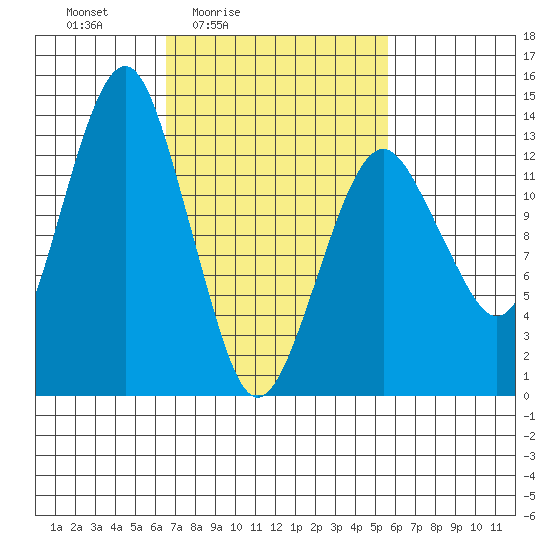 The Summit tide chart for Wednesday, March 5, 2025