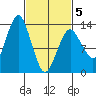 The Summit tide chart for Wednesday, March 5, 2025