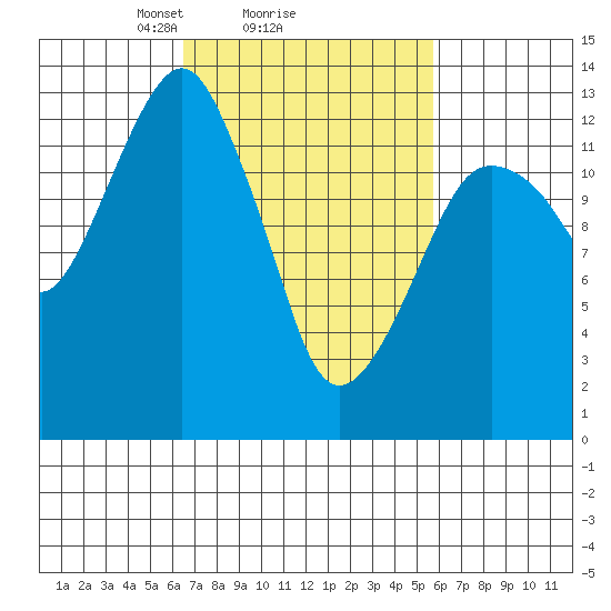 The Summit tide chart for Friday, March 7, 2025