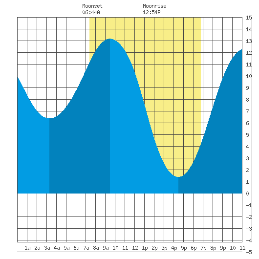 The Summit tide chart for Sunday, March 9, 2025