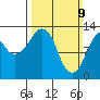 The Summit tide chart for Sunday, March 9, 2025