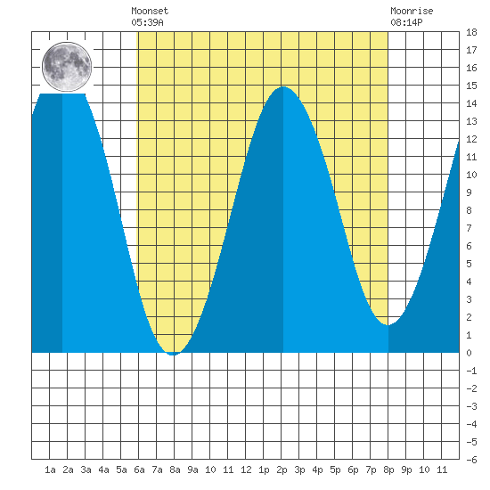 The Summit tide chart for Saturday, April 12, 2025