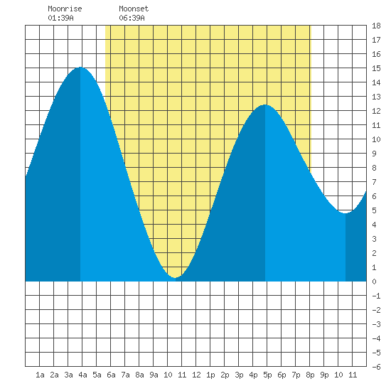 The Summit tide chart for Thursday, April 17, 2025