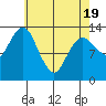 The Summit tide chart for Saturday, April 19, 2025