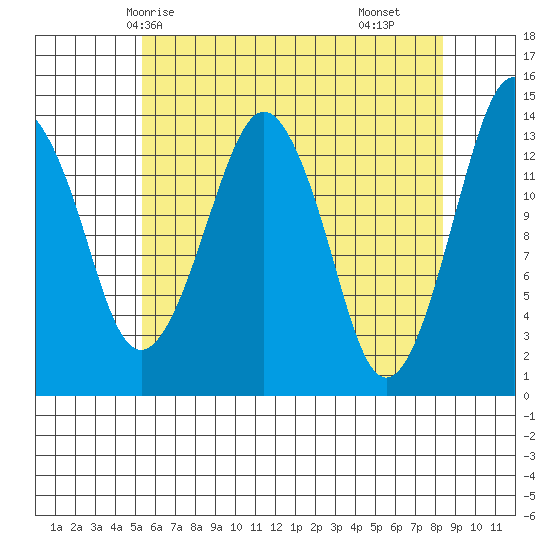 The Summit tide chart for Thursday, April 24, 2025
