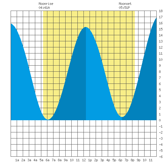 The Summit tide chart for Friday, April 25, 2025