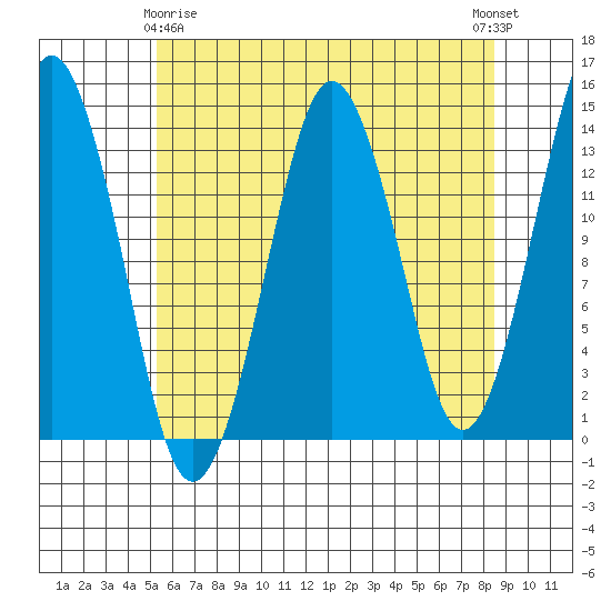 The Summit tide chart for Saturday, April 26, 2025