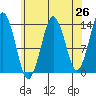 The Summit tide chart for Saturday, April 26, 2025