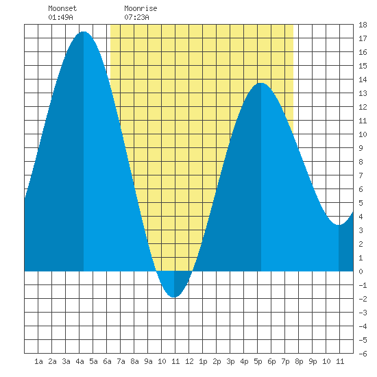 The Summit tide chart for Wednesday, April 2, 2025