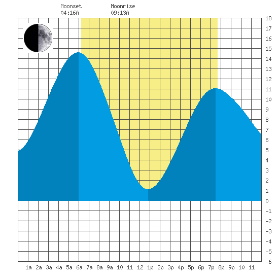 The Summit tide chart for Friday, April 4, 2025