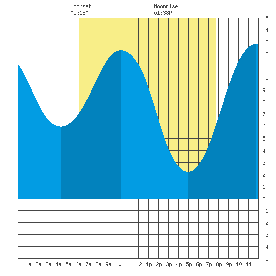 The Summit tide chart for Monday, April 7, 2025