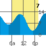 The Summit tide chart for Monday, April 7, 2025