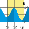 The Summit tide chart for Tuesday, April 8, 2025