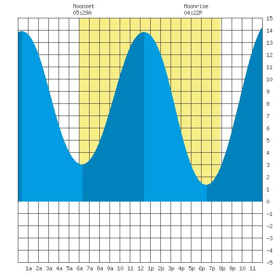 The Summit tide chart for Wednesday, April 9, 2025