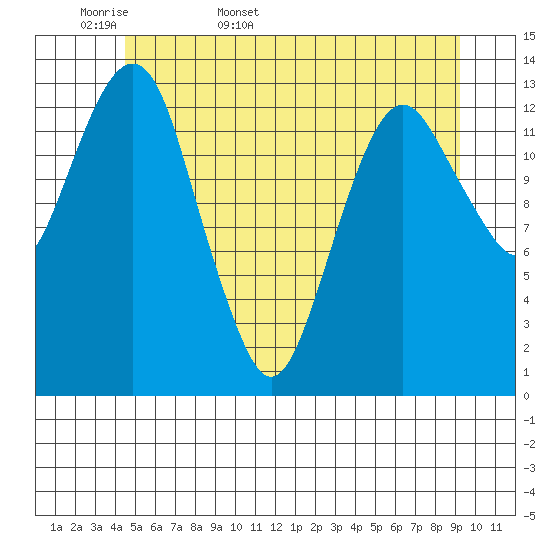 The Summit tide chart for Sunday, May 18, 2025