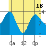 The Summit tide chart for Sunday, May 18, 2025