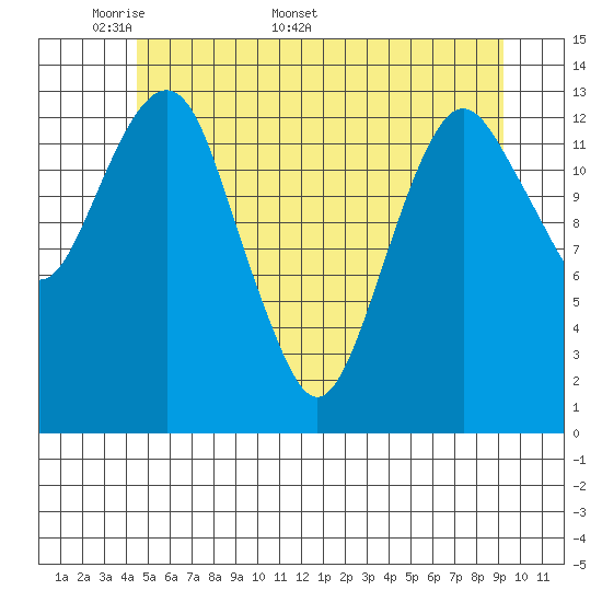 The Summit tide chart for Monday, May 19, 2025