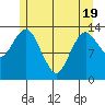 The Summit tide chart for Monday, May 19, 2025
