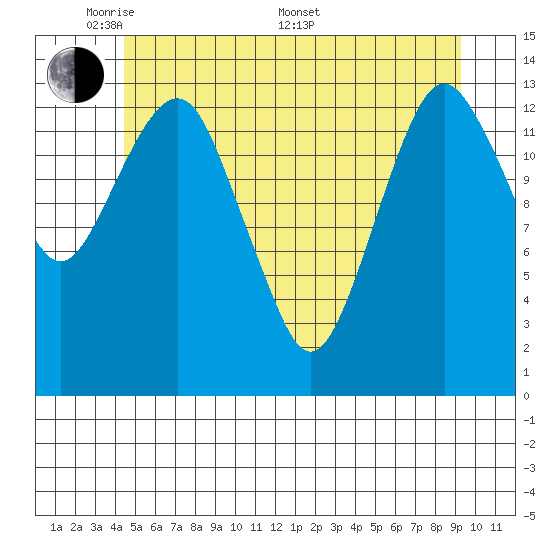The Summit tide chart for Tuesday, May 20, 2025