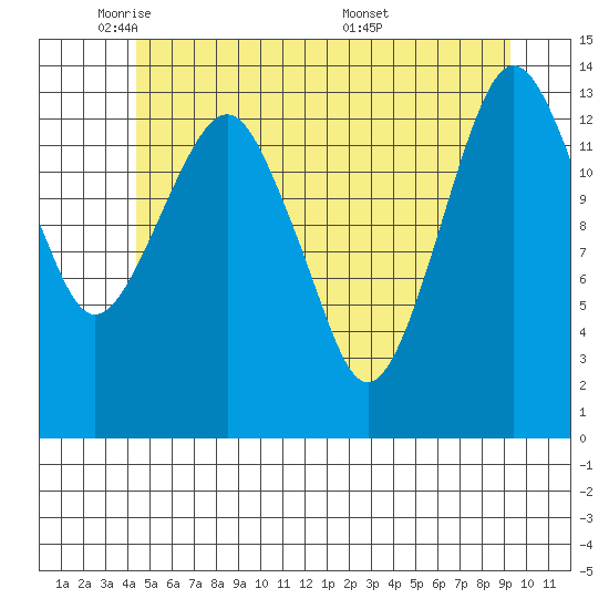 The Summit tide chart for Wednesday, May 21, 2025