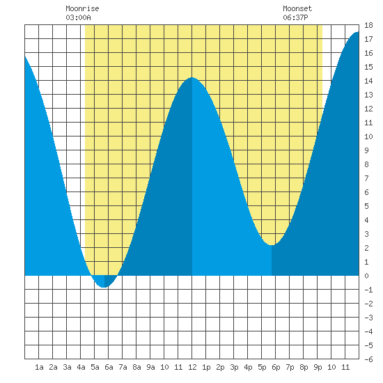The Summit tide chart for Saturday, May 24, 2025