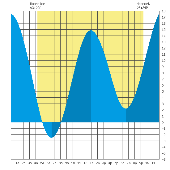 The Summit tide chart for Sunday, May 25, 2025