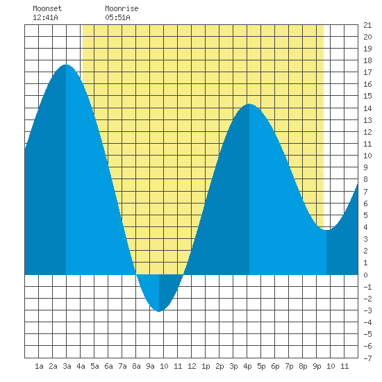 The Summit tide chart for Thursday, May 29, 2025